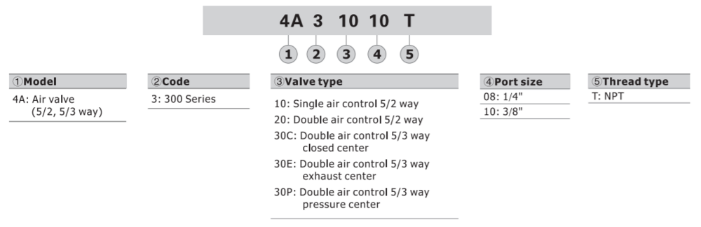 4A330E08T AIRTAC CONTROL VALVE, 4A3 SERIES, DOUBLE SOLENOID 4 WAY 3 POSITION EXHAUST (OPEN) CENTER AIR PILOTED, 1/4"NPT, NONE